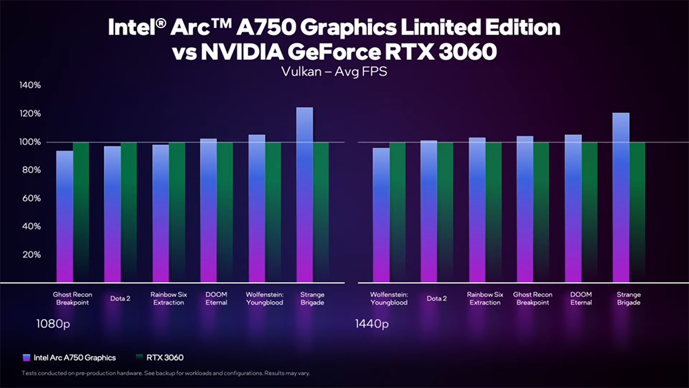 Intel 公布近 50 款 Arc A750 限量版顯卡遊戲實測效能表現，比 RTX 3060 快 5% - 電腦王阿達