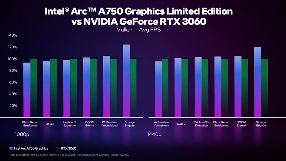 Intel 公布近 50 款 Arc A750 限量版顯卡遊戲實測效能表現,比 RTX 3060 快 5% - 電腦王阿達 Intel 公布近 50 款 Arc A750 限量版顯卡遊戲實測效能表現,比 RTX 3060 快 5% - 電腦王阿達