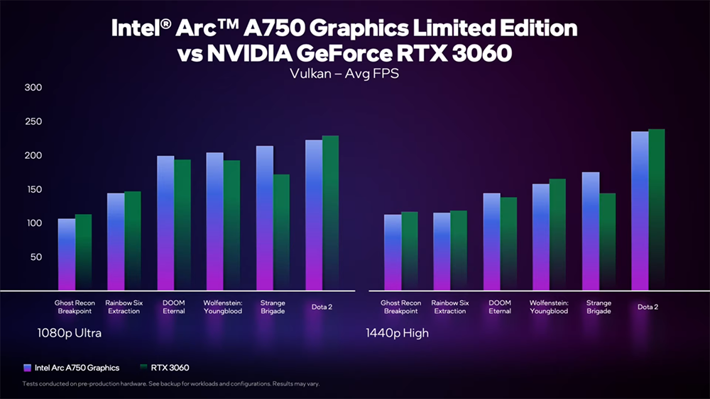 Intel 公布近 50 款 Arc A750 限量版顯卡遊戲實測效能表現，比 RTX 3060 快 5% - 電腦王阿達
