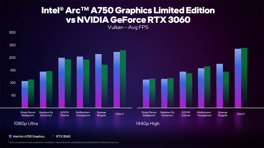 Intel 公布近 50 款 Arc A750 限量版顯卡遊戲實測效能表現,比 RTX 3060 快 5% - 電腦王阿達 Intel 公布近 50 款 Arc A750 限量版顯卡遊戲實測效能表現,比 RTX 3060 快 5% - 電腦王阿達
