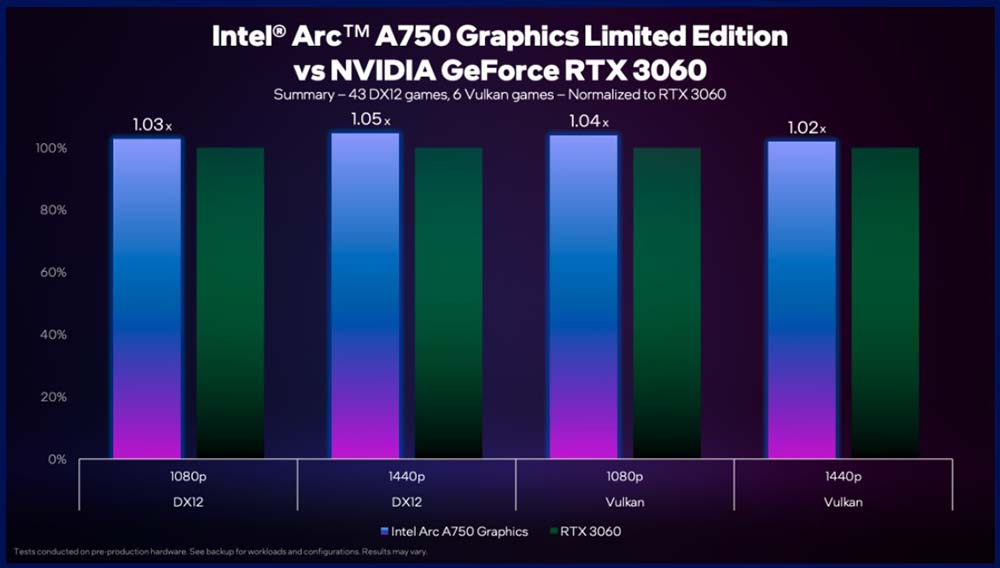 Intel 公布近 50 款 Arc A750 限量版顯卡遊戲實測效能表現,比 RTX 3060 快 5% - 電腦王阿達 Intel 公布近 50 款 Arc A750 限量版顯卡遊戲實測效能表現,比 RTX 3060 快 5% - 電腦王阿達