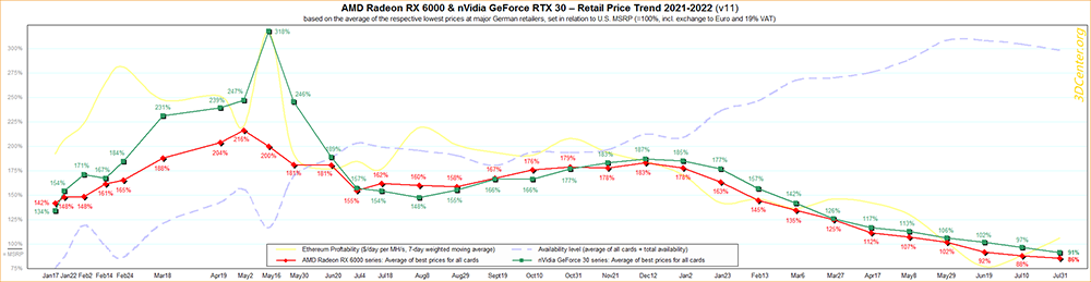 官方加速清庫存？國外報導稱 NVIDIA RTX 30 系列的價格 8 月底可能大跳水 - 電腦王阿達