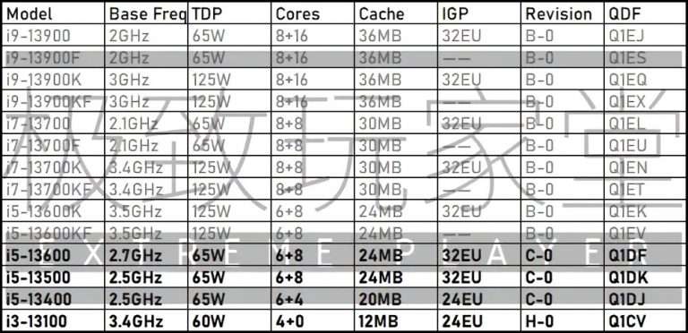 疑似 Intel 第 13 代 Raptor Lake-S 完整陣容列表現身!共 14 款型號,4 核心至 24 核心 - 電腦王阿達 疑似 Intel 第 13 代 Raptor Lake-S 完整陣容列表現身!共 14 款型號,4 核心至 24 核心 - 電腦王阿達