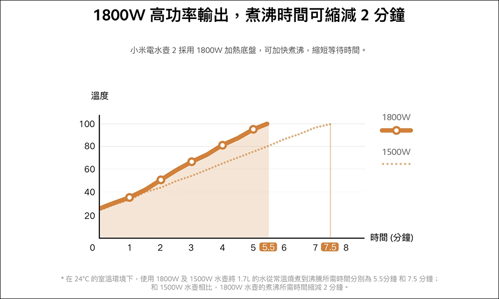 小米 Xiaomi 電水壺 2 在台推出:升級 1.7L 大容量 、外觀設計更簡約 - 電腦王阿達 小米 Xiaomi 電水壺 2 在台推出:升級 1.7L 大容量 、外觀設計更簡約 - 電腦王阿達