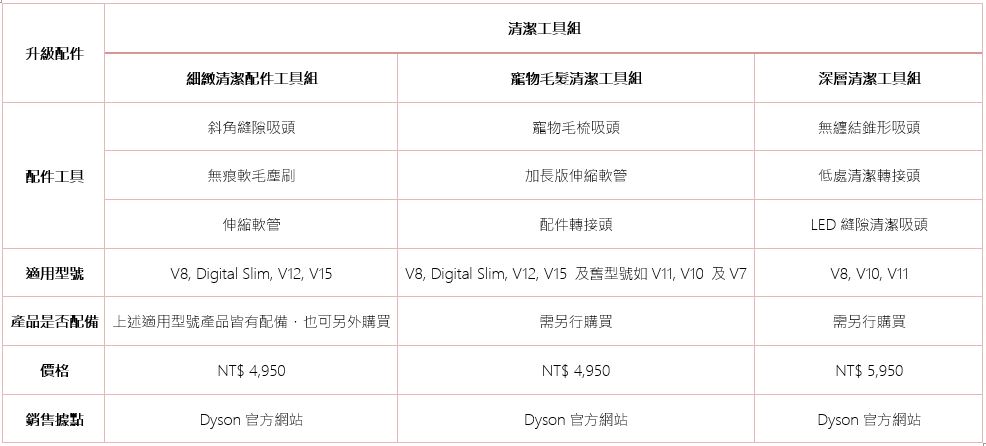 萌寵當家!全新 Dyson「寵物毛髮清潔工具組」配件組讓落毛不再隨風飄散 - 電腦王阿達 萌寵當家!全新 Dyson「寵物毛髮清潔工具組」配件組讓落毛不再隨風飄散 - 電腦王阿達