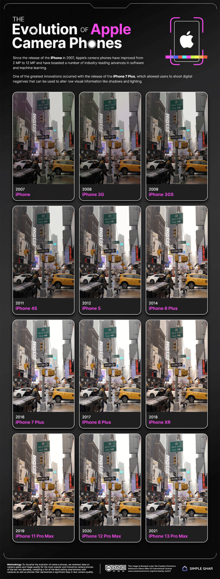 SimpleGhar 推出線上工具，讓你看到 iPhone 與各品牌手機演化至今的拍攝效果 - 電腦王阿達