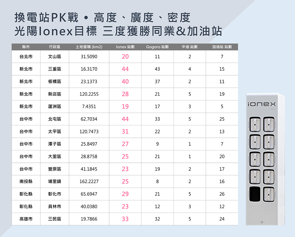 暖心「站」在你身邊!光陽 Ionex 全力打造密度超越 Gogoro 與加油站的綿密便利換電網路 - 電腦王阿達 暖心「站」在你身邊!光陽 Ionex 全力打造密度超越 Gogoro 與加油站的綿密便利換電網路 - 電腦王阿達
