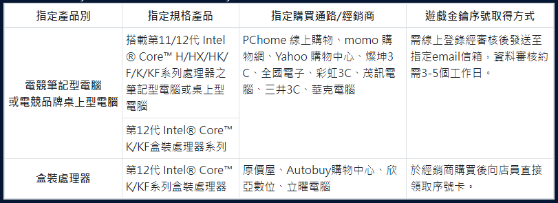 不只是顯卡，現在買 Intel 處理器也送 3A 遊戲大作，總價值超過 NT$2,000 - 電腦王阿達