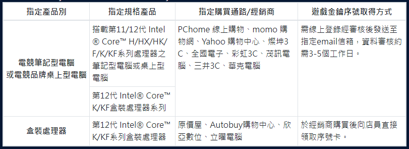 不只是顯卡,現在買 Intel 處理器也送 3A 遊戲大作,總價值超過 NT$2,000 - 電腦王阿達 不只是顯卡,現在買 Intel 處理器也送 3A 遊戲大作,總價值超過 NT$2,000 - 電腦王阿達