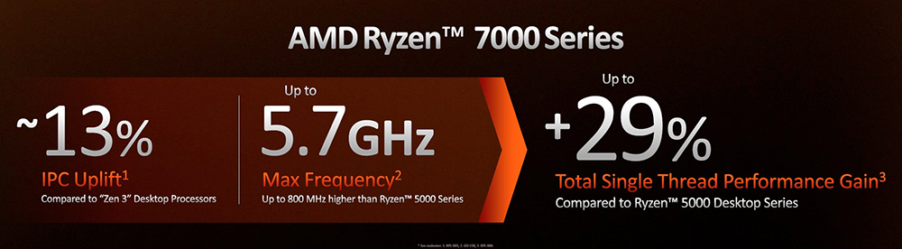 AMD Ryzen 7000 系列正式推出,單執行緒效能最高提升 29%,售價 299 美金起 - 電腦王阿達 AMD Ryzen 7000 系列正式推出,單執行緒效能最高提升 29%,售價 299 美金起 - 電腦王阿達