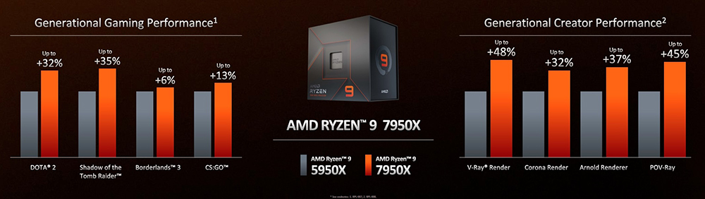 AMD Ryzen 7000 系列正式推出，單執行緒效能最高提升 29%，售價 299 美金起 - 電腦王阿達