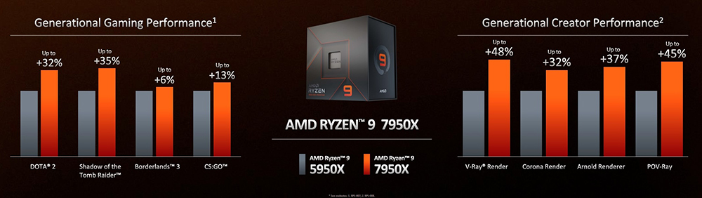 AMD Ryzen 7000 系列正式推出,單執行緒效能最高提升 29%,售價 299 美金起 - 電腦王阿達 AMD Ryzen 7000 系列正式推出,單執行緒效能最高提升 29%,售價 299 美金起 - 電腦王阿達