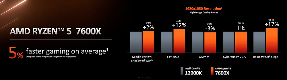 AMD Ryzen 7000 系列正式推出,單執行緒效能最高提升 29%,售價 299 美金起 - 電腦王阿達 AMD Ryzen 7000 系列正式推出,單執行緒效能最高提升 29%,售價 299 美金起 - 電腦王阿達
