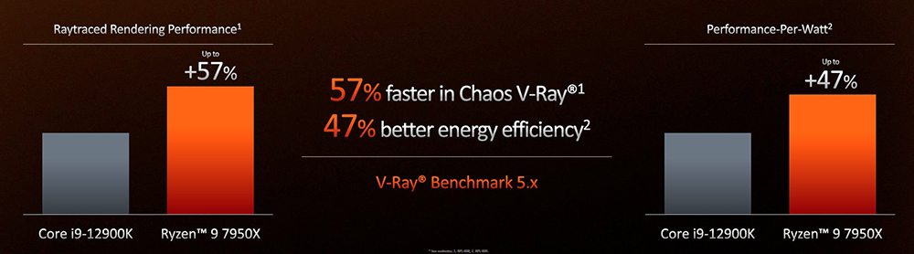 AMD Ryzen 7000 系列正式推出，單執行緒效能最高提升 29%，售價 299 美金起 - 電腦王阿達