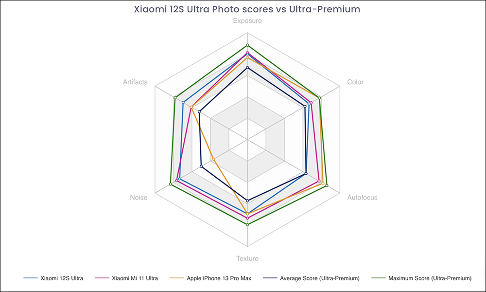小米 12S Ultra 手機 DXOMARK 相機評測結果出爐:總分 138 分,不敵小米 11 Ultra - 電腦王阿達 小米 12S Ultra 手機 DXOMARK 相機評測結果出爐:總分 138 分,不敵小米 11 Ultra - 電腦王阿達