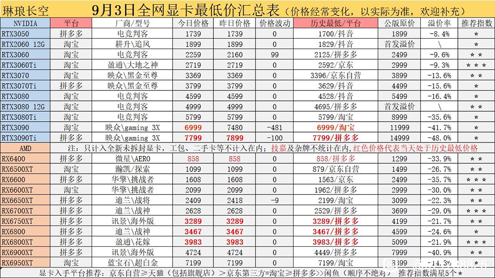 NVIDIA GeForce RTX 30 系列高階顯卡再度創歷史新低價,不過下跌速度有趨緩 - 電腦王阿達 NVIDIA GeForce RTX 30 系列高階顯卡再度創歷史新低價,不過下跌速度有趨緩 - 電腦王阿達