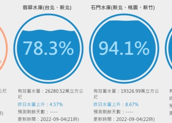 颱風帶來豐沛雨量，為何部分水庫有效蓄水量不增反減?