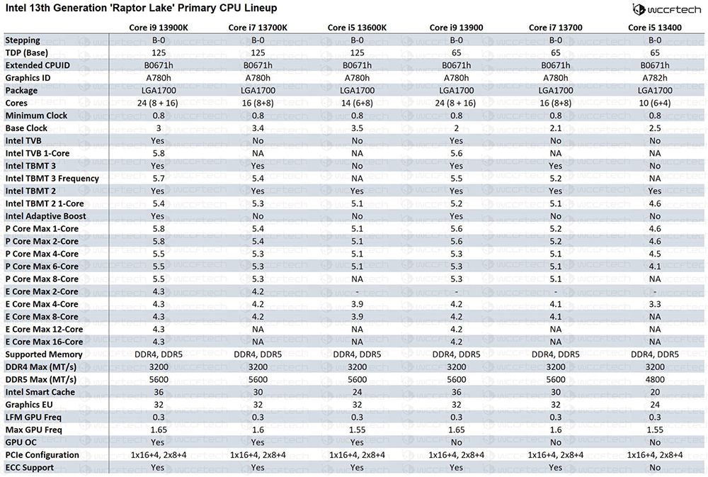 最新跑分顯示,Intel Raptor Lake 內顯效能已經追上 AMD Radeon RX Vega 10 - 電腦王阿達 最新跑分顯示,Intel Raptor Lake 內顯效能已經追上 AMD Radeon RX Vega 10 - 電腦王阿達