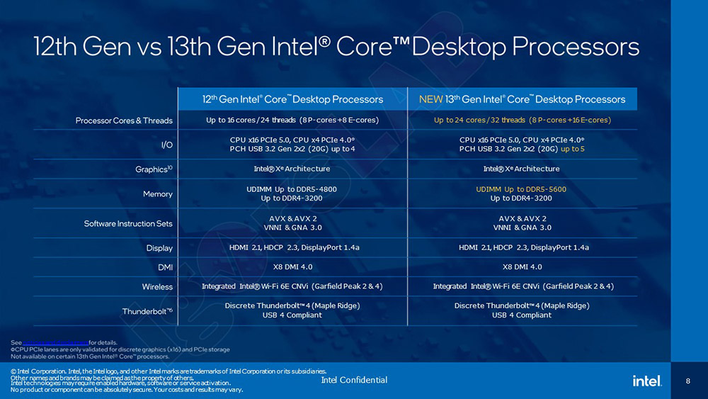 Intel Raptor Lake 官方規格表搶先洩漏,i9-13900K 具備 24 核心,TDP 最高 253W - 電腦王阿達 Intel Raptor Lake 官方規格表搶先洩漏,i9-13900K 具備 24 核心,TDP 最高 253W - 電腦王阿達