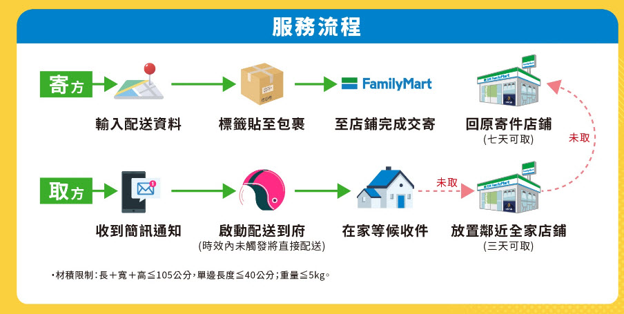 全家推出「宅家取」服務 收件者可透過簡訊啟動pandago配送服務 - 電腦王阿達 全家推出「宅家取」服務 收件者可透過簡訊啟動pandago配送服務 - 電腦王阿達