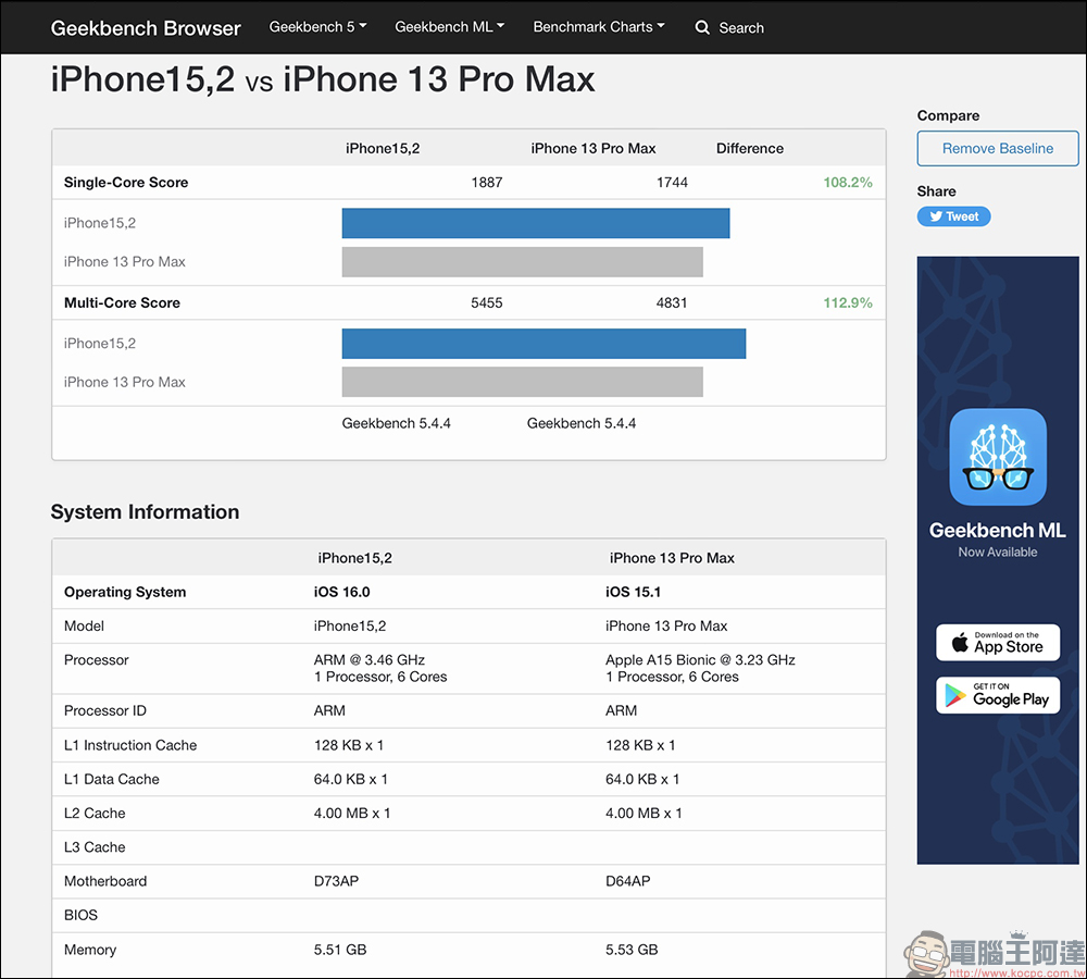 iPhone 14 Pro 系列 Geekbench 跑分曝光,A16 仿生晶片的多核得分有點「瘋狂」 - 電腦王阿達 iPhone 14 Pro 系列 Geekbench 跑分曝光,A16 仿生晶片的多核得分有點「瘋狂」 - 電腦王阿達