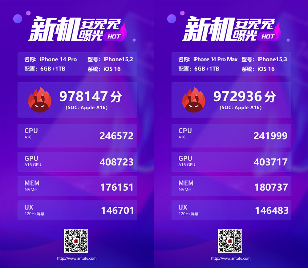 iPhone 14 Pro 系列安兔兔性能跑分出爐!A16 仿生晶片,真香 - 電腦王阿達 iPhone 14 Pro 系列安兔兔性能跑分出爐!A16 仿生晶片,真香 - 電腦王阿達