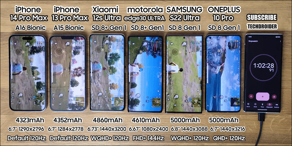 iPhone 14 Pro Max 與小米 12S Ultra 等大尺寸旗艦機電池續航 PK ,三星 Galaxy S22 Ultra 敬陪末座 - 電腦王阿達 iPhone 14 Pro Max 與小米 12S Ultra 等大尺寸旗艦機電池續航 PK ,三星 Galaxy S22 Ultra 敬陪末座 - 電腦王阿達