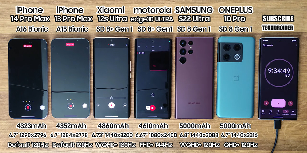 iPhone 14 Pro Max 與小米 12S Ultra 等大尺寸旗艦機電池續航 PK ,三星 Galaxy S22 Ultra 敬陪末座 - 電腦王阿達 iPhone 14 Pro Max 與小米 12S Ultra 等大尺寸旗艦機電池續航 PK ,三星 Galaxy S22 Ultra 敬陪末座 - 電腦王阿達