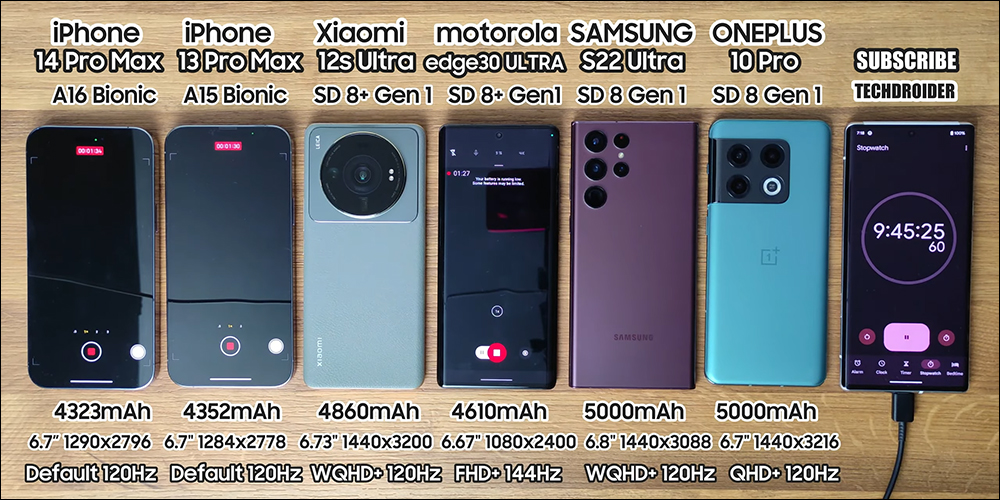 iPhone 14 Pro Max 與小米 12S Ultra 等大尺寸旗艦機電池續航 PK ,三星 Galaxy S22 Ultra 敬陪末座 - 電腦王阿達 iPhone 14 Pro Max 與小米 12S Ultra 等大尺寸旗艦機電池續航 PK ,三星 Galaxy S22 Ultra 敬陪末座 - 電腦王阿達