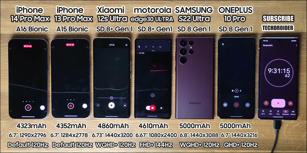 iPhone 14 Pro Max 與小米 12S Ultra 等大尺寸旗艦機電池續航 PK ,三星 Galaxy S22 Ultra 敬陪末座 - 電腦王阿達 iPhone 14 Pro Max 與小米 12S Ultra 等大尺寸旗艦機電池續航 PK ,三星 Galaxy S22 Ultra 敬陪末座 - 電腦王阿達