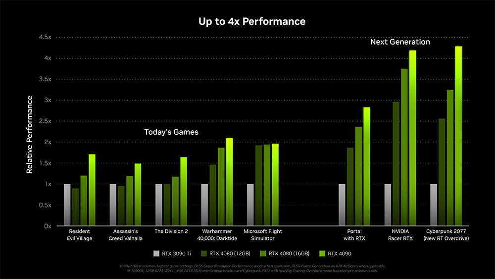 NVIDIA 正式推出 RTX 4090、4080 新一代旗艦級顯示卡,建議售價 899 美金起 - 電腦王阿達 NVIDIA 正式推出 RTX 4090、4080 新一代旗艦級顯示卡,建議售價 899 美金起 - 電腦王阿達