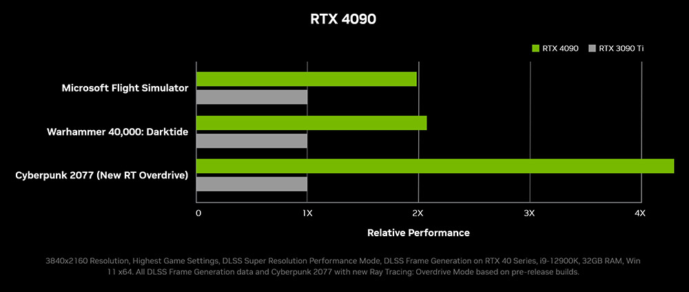 NVIDIA 正式推出 RTX 4090、4080 新一代旗艦級顯示卡，建議售價 899 美金起 - 電腦王阿達