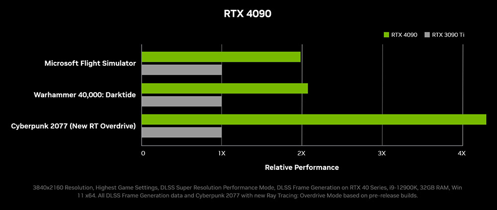 NVIDIA 正式推出 RTX 4090、4080 新一代旗艦級顯示卡,建議售價 899 美金起 - 電腦王阿達 NVIDIA 正式推出 RTX 4090、4080 新一代旗艦級顯示卡,建議售價 899 美金起 - 電腦王阿達