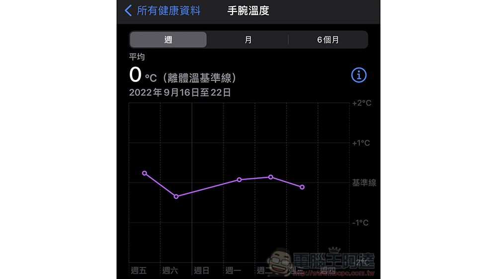 美型也很行!Apple Watch Series 8 / Apple Watch SE 2 開箱體驗 - 電腦王阿達 美型也很行!Apple Watch Series 8 / Apple Watch SE 2 開箱體驗 - 電腦王阿達