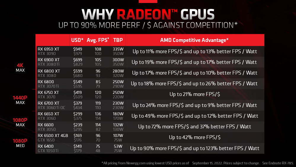 AMD 宣稱 Radeon RX 6700 每瓦效能比 RTX 3060 Ti 超頻版高出 33%，CP 值更高 - 電腦王阿達
