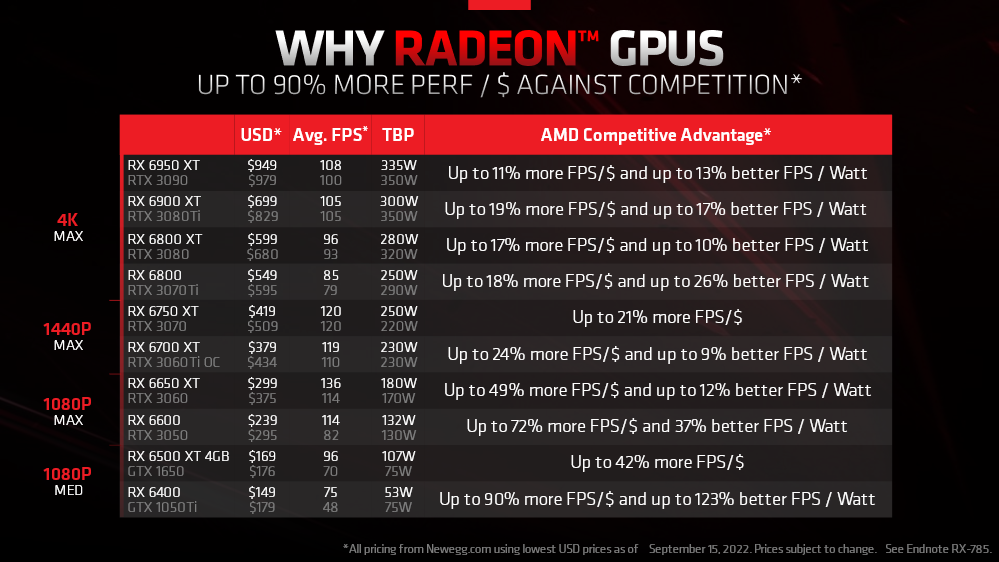 AMD 宣稱 Radeon RX 6700 每瓦效能比 RTX 3060 Ti 超頻版高出 33%,CP 值更高 - 電腦王阿達 AMD 宣稱 Radeon RX 6700 每瓦效能比 RTX 3060 Ti 超頻版高出 33%,CP 值更高 - 電腦王阿達