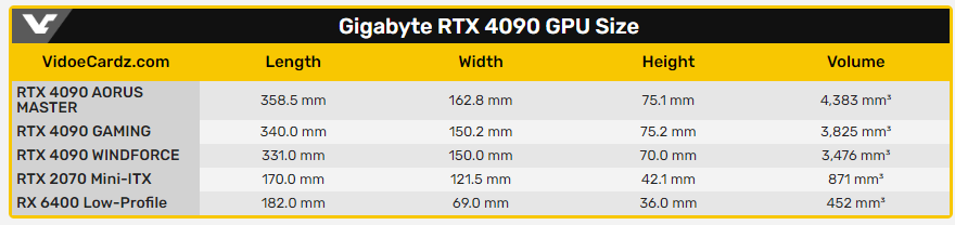 這張 RTX 4090 AORUS 體積超巨大,幾乎可容納 4 張 Mini-ITX - 電腦王阿達 這張 RTX 4090 AORUS 體積超巨大,幾乎可容納 4 張 Mini-ITX - 電腦王阿達