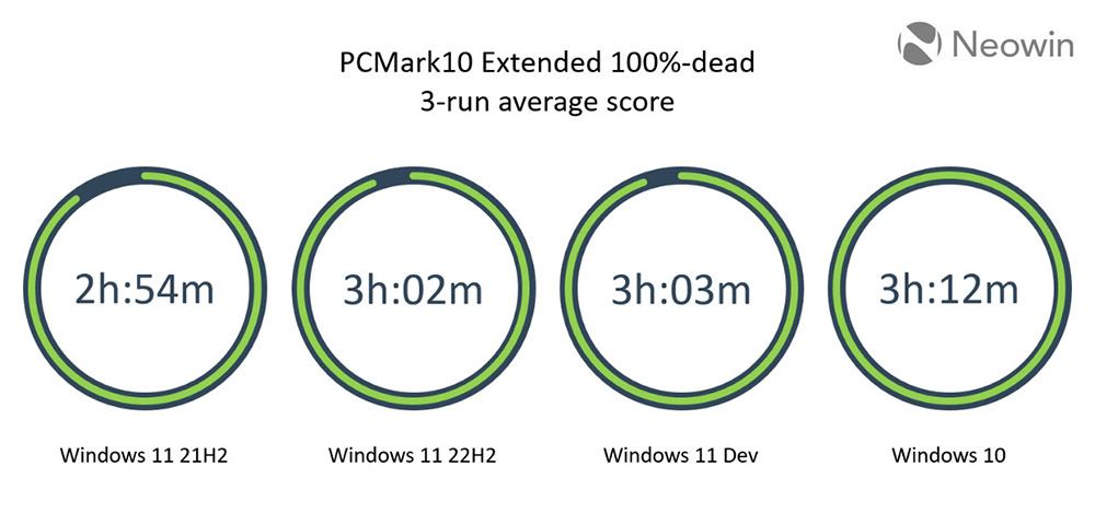 經過快一年時間，Windows 11 的續航力還是比 Windows 10 差 - 電腦王阿達