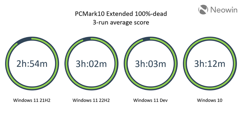 經過快一年時間,Windows 11 的續航力還是比 Windows 10 差 - 電腦王阿達 經過快一年時間,Windows 11 的續航力還是比 Windows 10 差 - 電腦王阿達