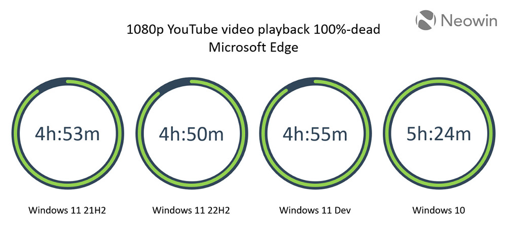 經過快一年時間,Windows 11 的續航力還是比 Windows 10 差 - 電腦王阿達 經過快一年時間,Windows 11 的續航力還是比 Windows 10 差 - 電腦王阿達