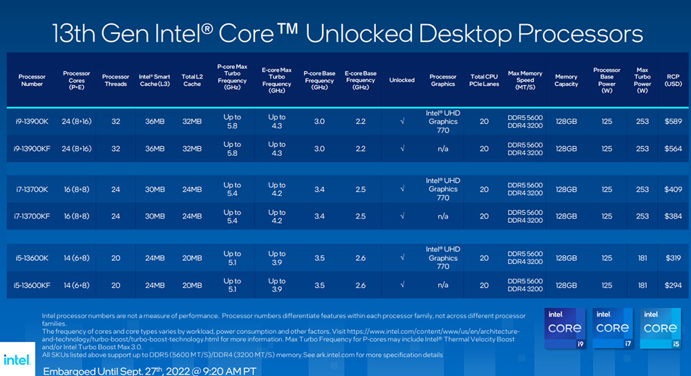 新一代最強 i9-13900K 遊戲處理器登場！Intel 正式發表第 13 代 Raptor Lake-S 桌機 K 系列 - 電腦王阿達