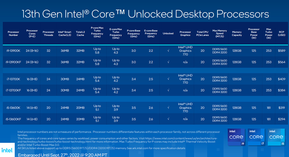 新一代最強 i9-13900K 遊戲處理器登場!Intel 正式發表第 13 代 Raptor Lake-S 桌機 K 系列 - 電腦王阿達 新一代最強 i9-13900K 遊戲處理器登場!Intel 正式發表第 13 代 Raptor Lake-S 桌機 K 系列 - 電腦王阿達