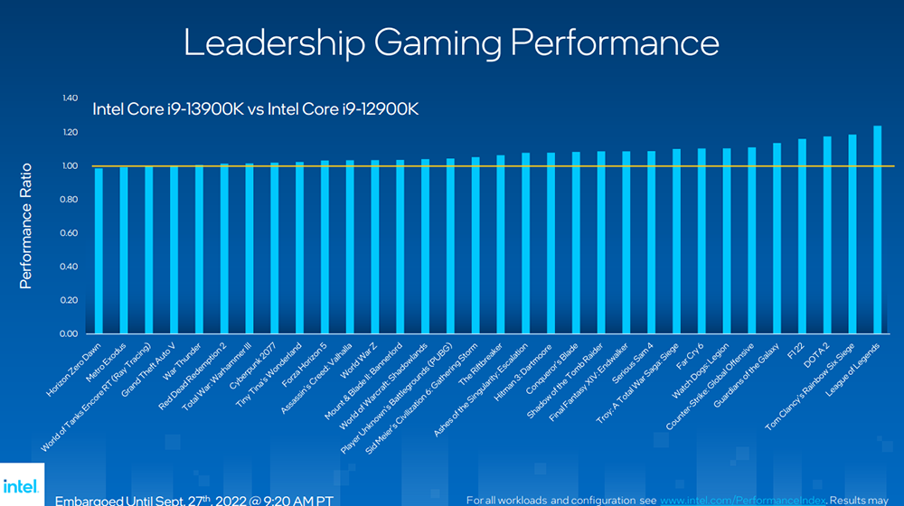 新一代最強 i9-13900K 遊戲處理器登場!Intel 正式發表第 13 代 Raptor Lake-S 桌機 K 系列 - 電腦王阿達 新一代最強 i9-13900K 遊戲處理器登場!Intel 正式發表第 13 代 Raptor Lake-S 桌機 K 系列 - 電腦王阿達