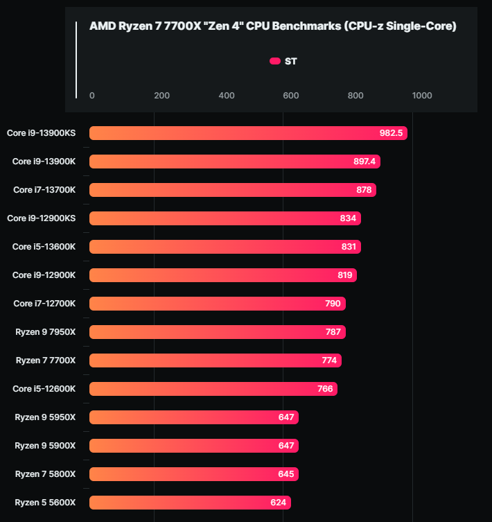 尚未開賣的 i9-13900KS 6GHz 處理器特別版,國外已經有人測試 CPU-Z 跑分 - 電腦王阿達 尚未開賣的 i9-13900KS 6GHz 處理器特別版,國外已經有人測試 CPU-Z 跑分 - 電腦王阿達