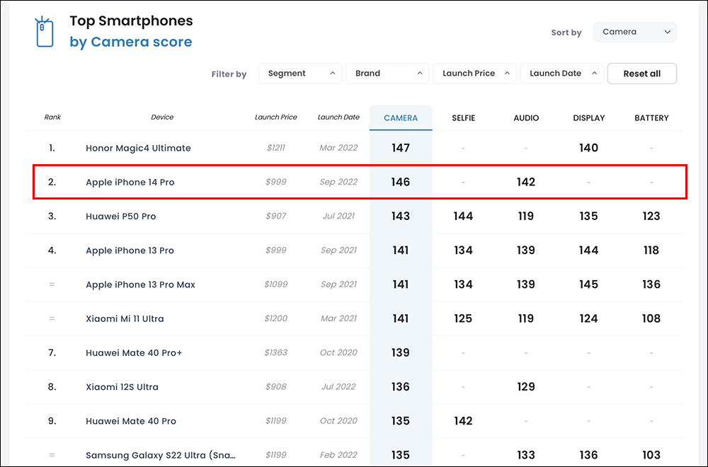 iPhone 14 Pro DXOMARK 相機評測成績出爐：146 分名列全球第二 - 電腦王阿達