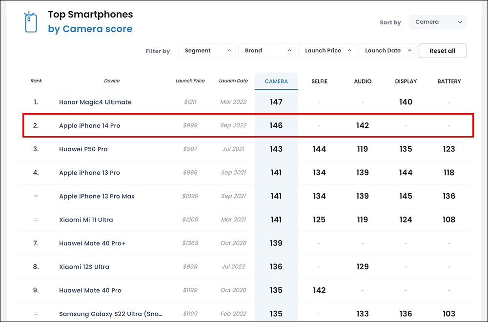 iPhone 14 Pro DXOMARK 相機評測成績出爐:146 分名列全球第二 - 電腦王阿達 iPhone 14 Pro DXOMARK 相機評測成績出爐:146 分名列全球第二 - 電腦王阿達