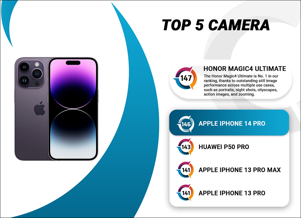 iPhone 14 Pro DXOMARK 相機評測成績出爐:146 分名列全球第二 - 電腦王阿達 iPhone 14 Pro DXOMARK 相機評測成績出爐:146 分名列全球第二 - 電腦王阿達