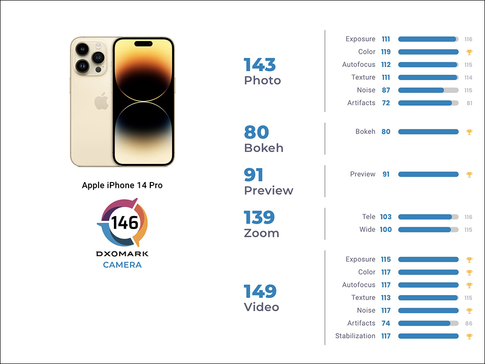 iPhone 14 Pro DXOMARK 相機評測成績出爐：146 分名列全球第二 - 電腦王阿達