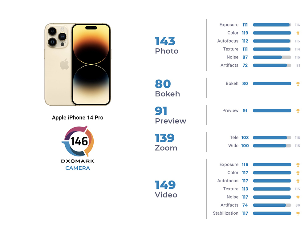 iPhone 14 Pro DXOMARK 相機評測成績出爐:146 分名列全球第二 - 電腦王阿達 iPhone 14 Pro DXOMARK 相機評測成績出爐:146 分名列全球第二 - 電腦王阿達