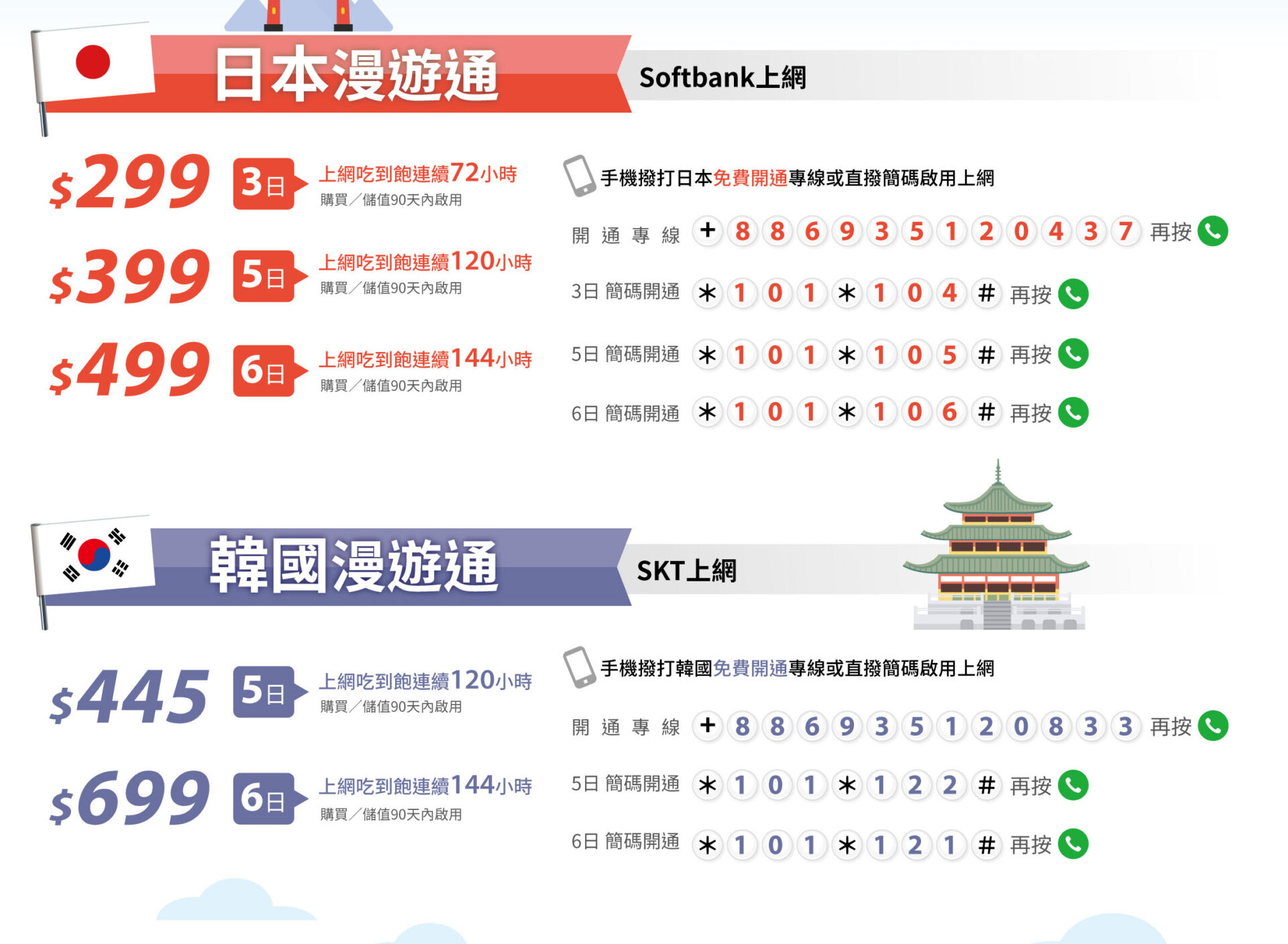 日本上網最超值吃到飽選擇，台灣大哥大 4G+ 預付卡漫遊通東京實測 - 電腦王阿達